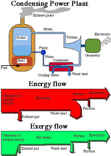 Fig. 3.4. The energy- and exergy flow through acondensing power plant.